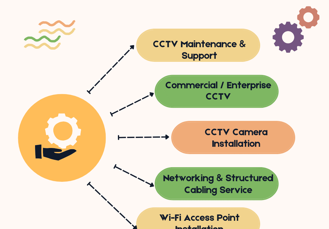 CCTV Installation Near Me in Toli Chowki
